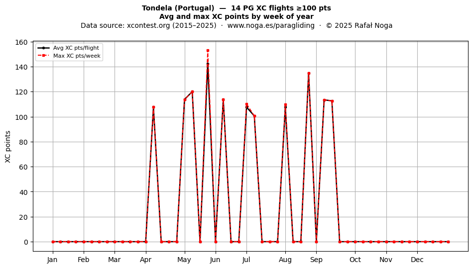 XC points by week