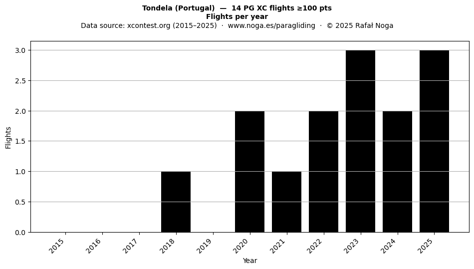 Flights per year
