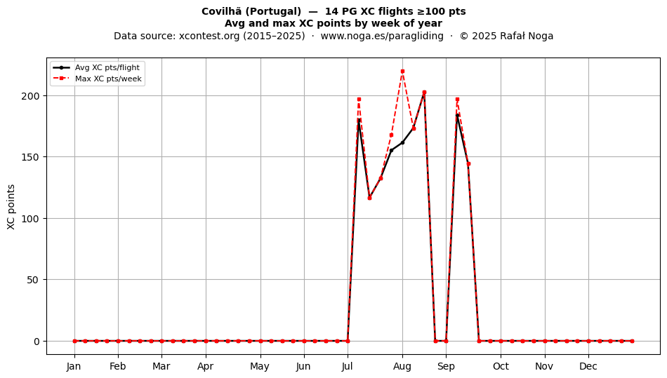 XC points by week