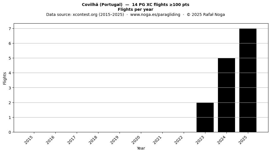 Flights per year