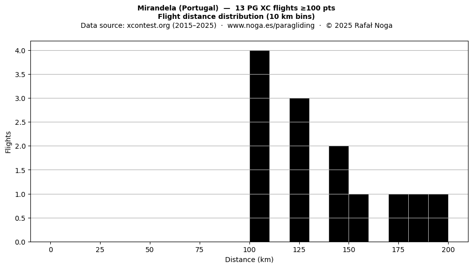 Flight distance