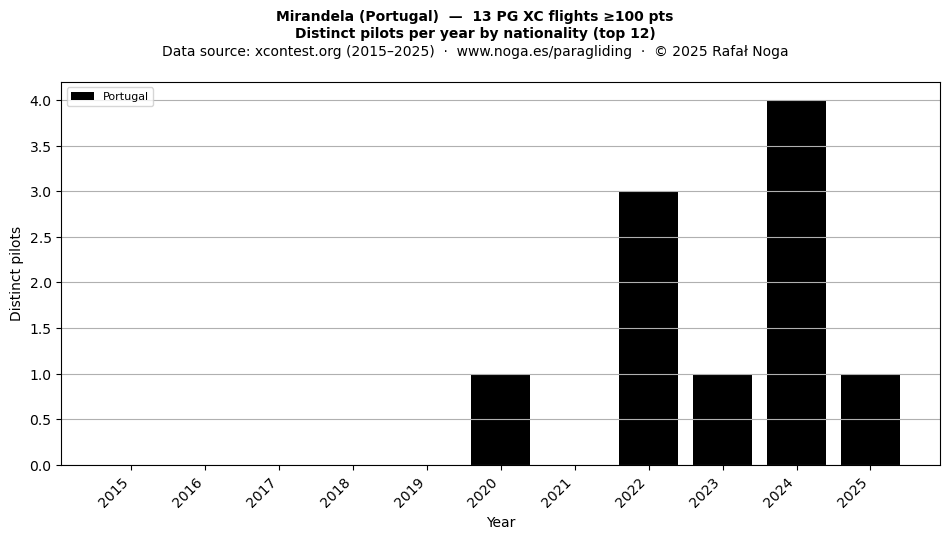 Distinct pilots per year
