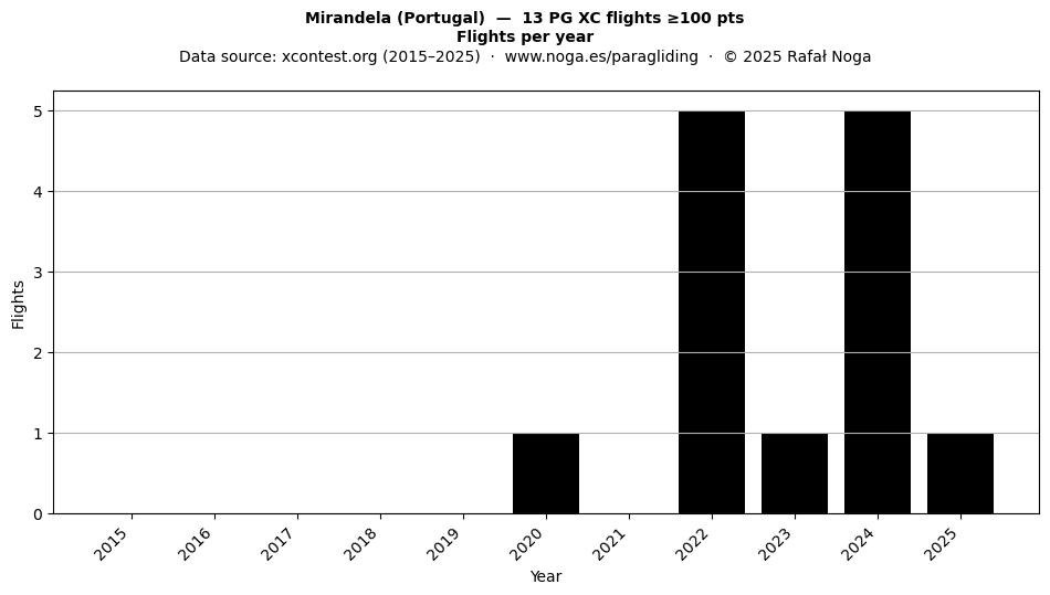 Flights per year