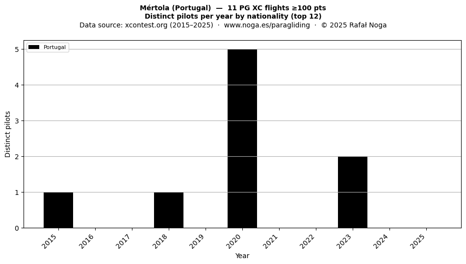 Distinct pilots per year