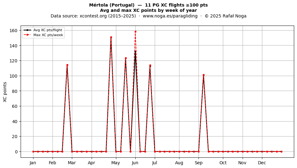 XC points by week