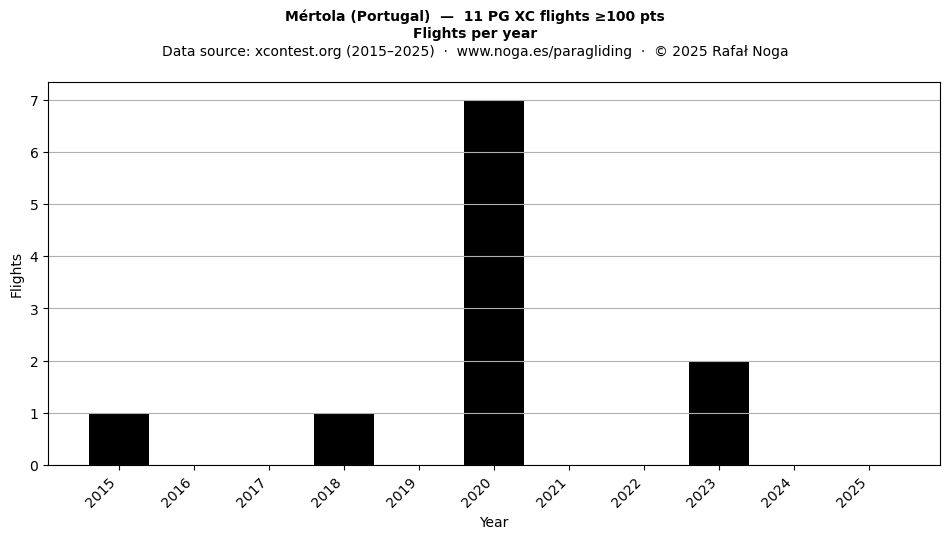 Flights per year