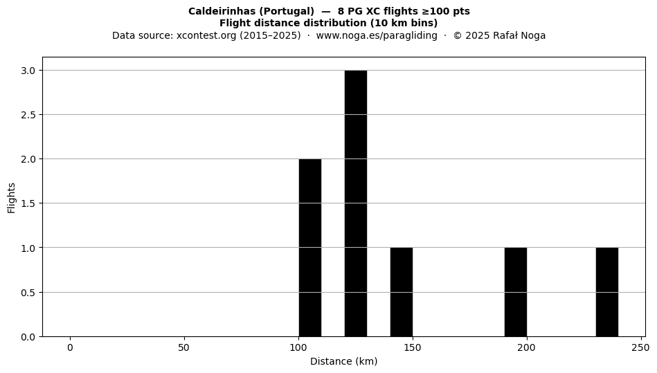 Flight distance