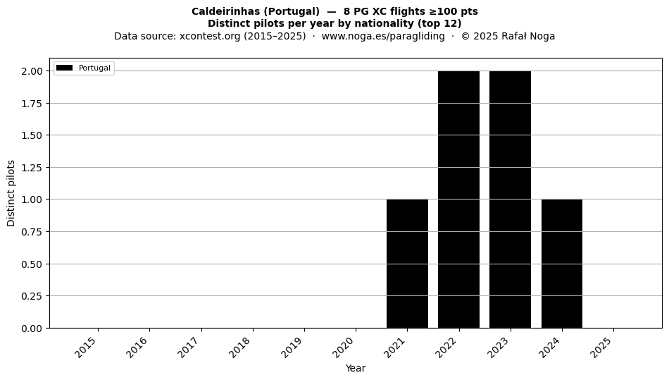 Distinct pilots per year