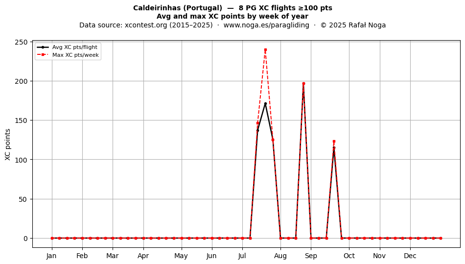 XC points by week