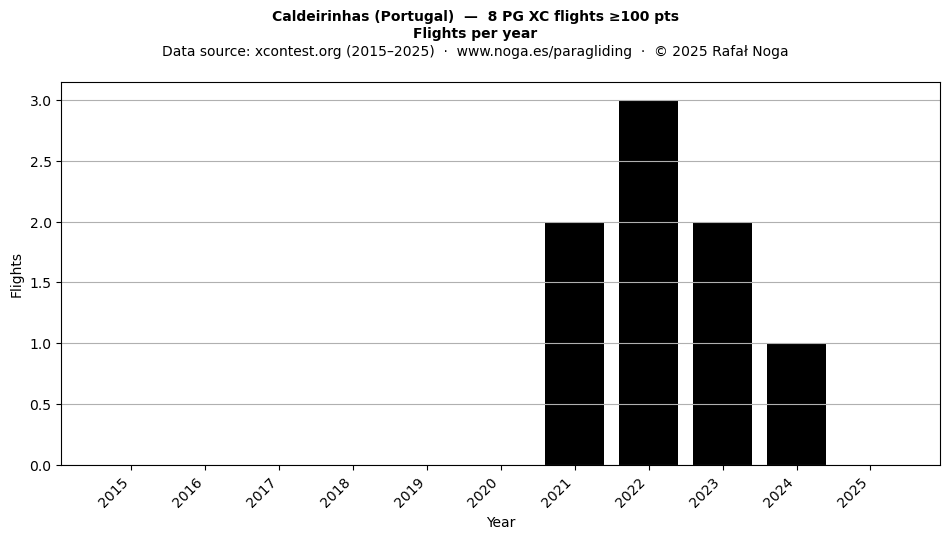 Flights per year