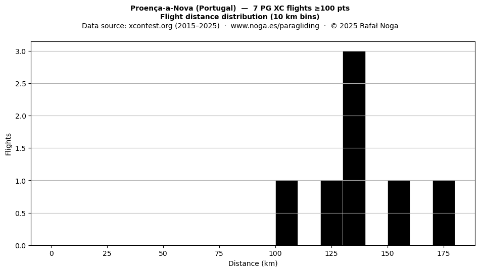Flight distance