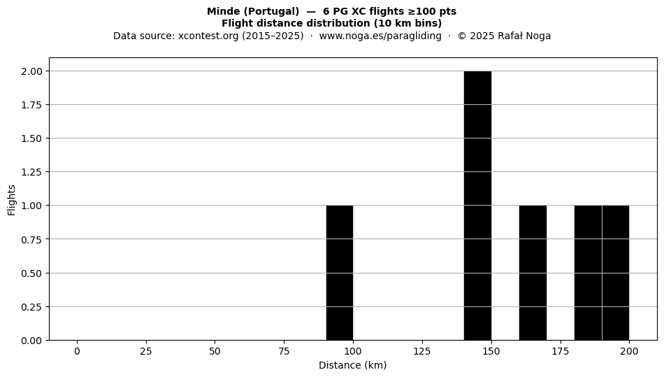 Flight distance