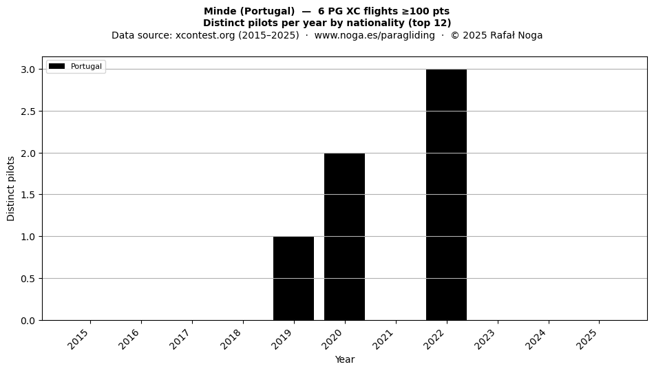 Distinct pilots per year