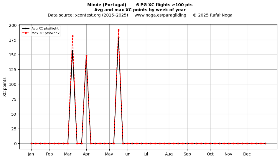 XC points by week