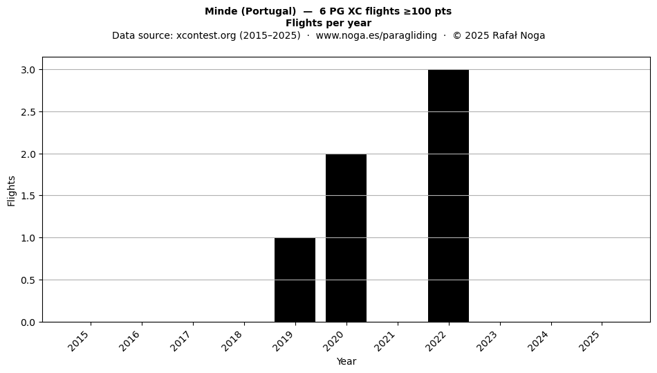Flights per year