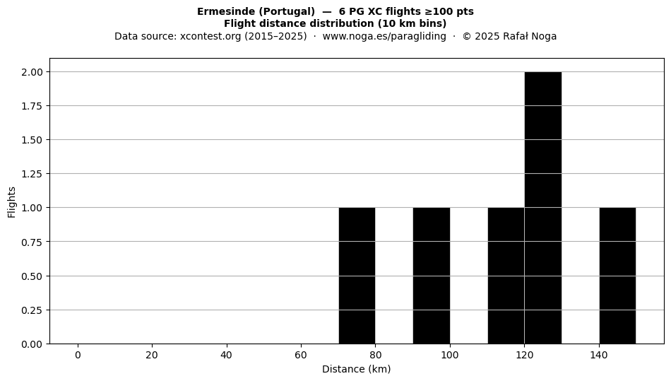 Flight distance
