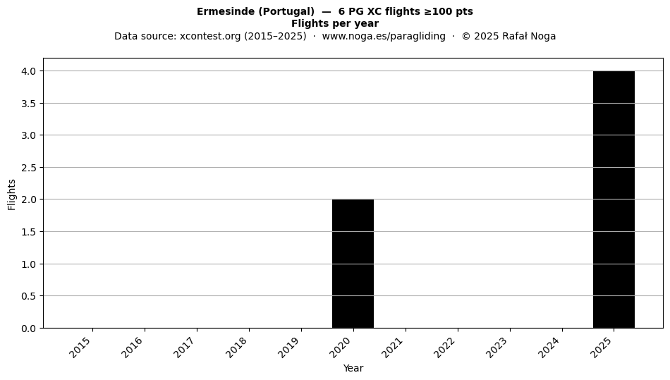 Flights per year