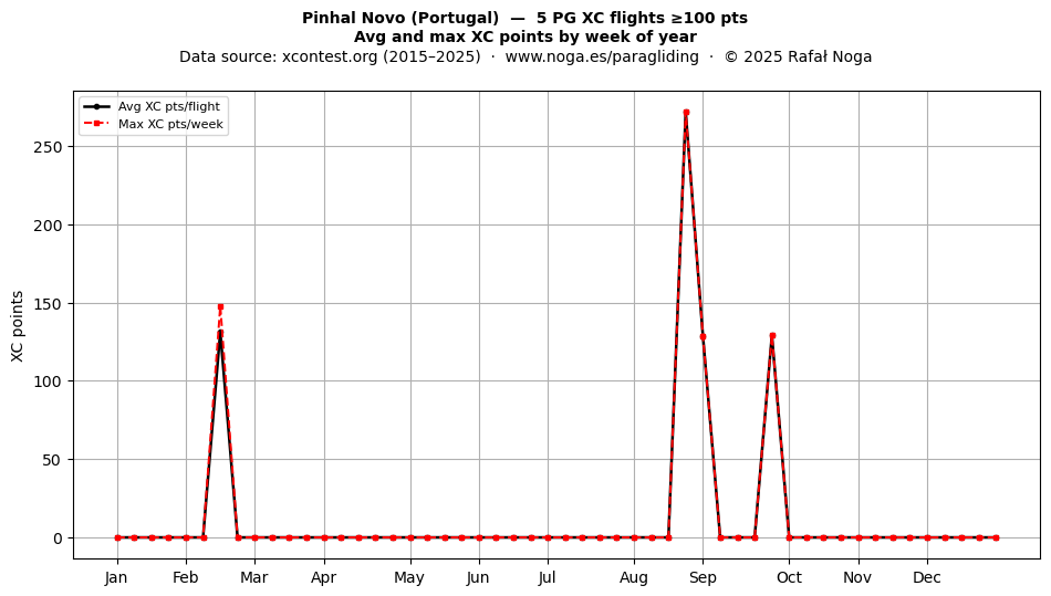 XC points by week