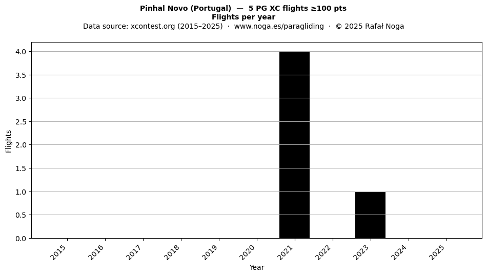 Flights per year