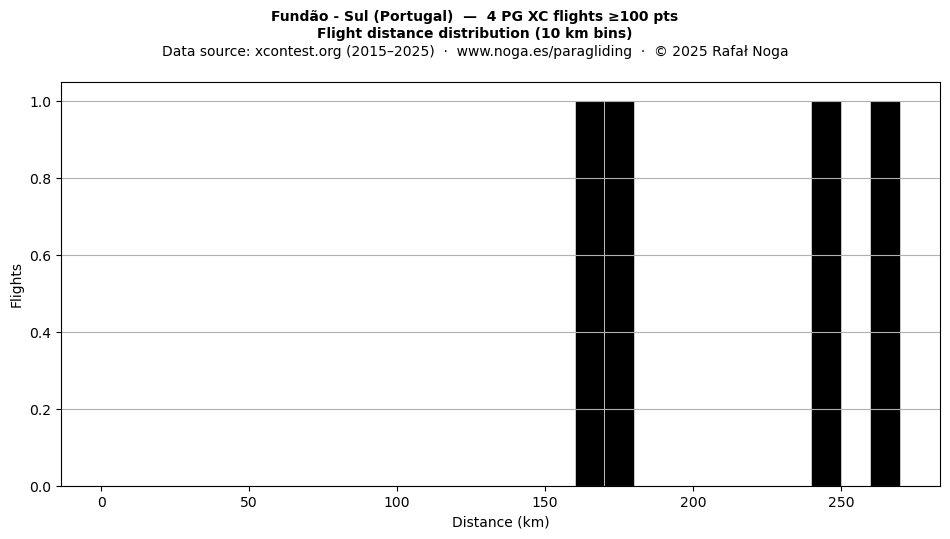 Flight distance