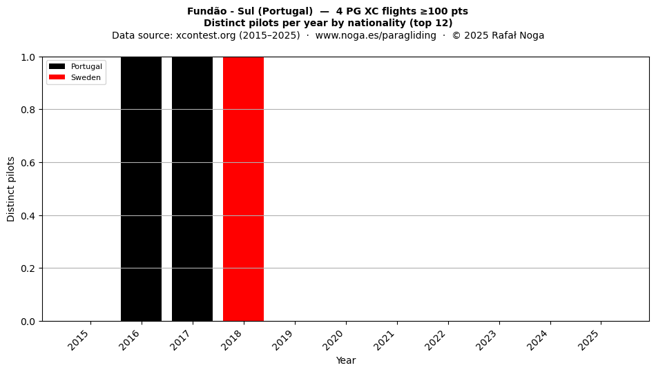 Distinct pilots per year