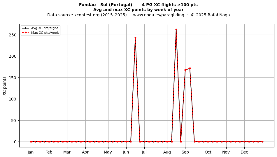 XC points by week