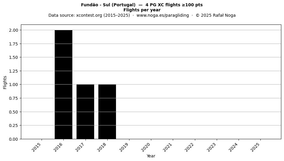 Flights per year