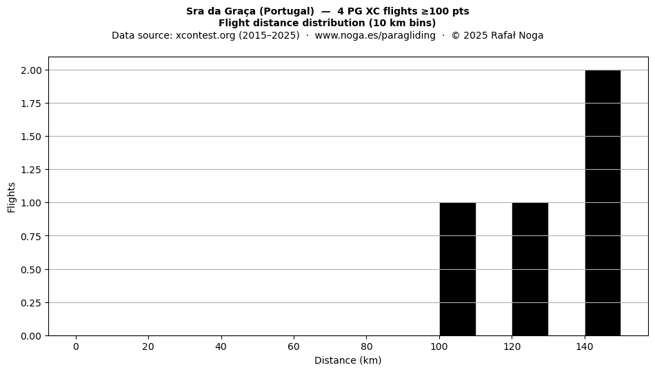 Flight distance