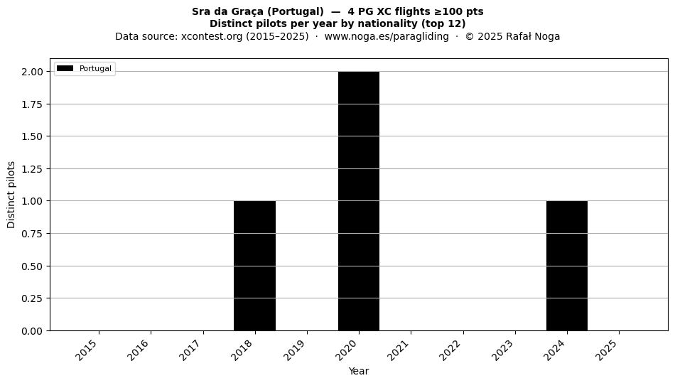 Distinct pilots per year