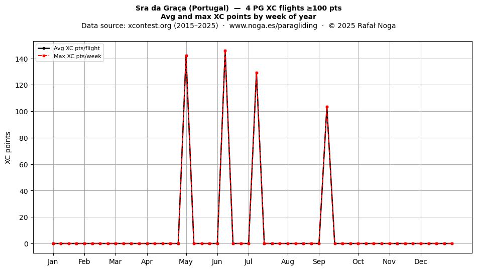 XC points by week