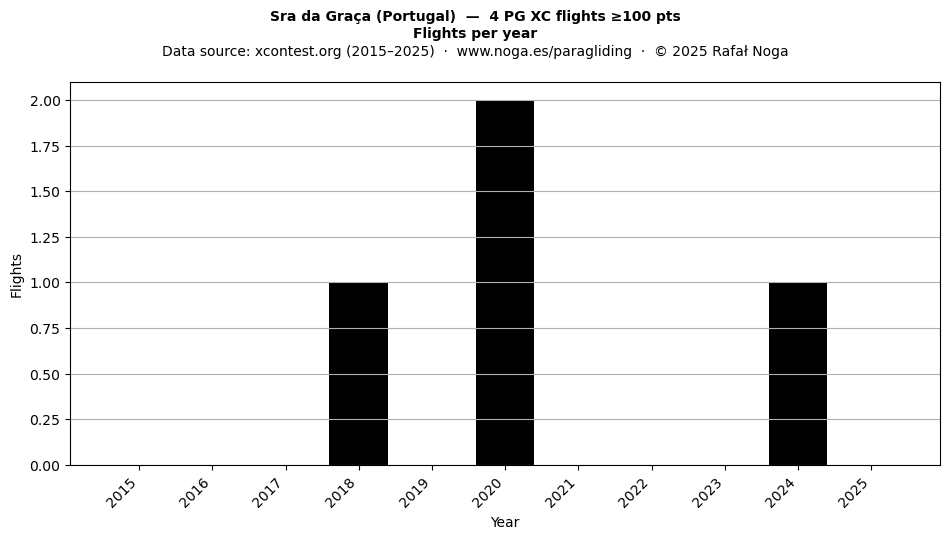 Flights per year