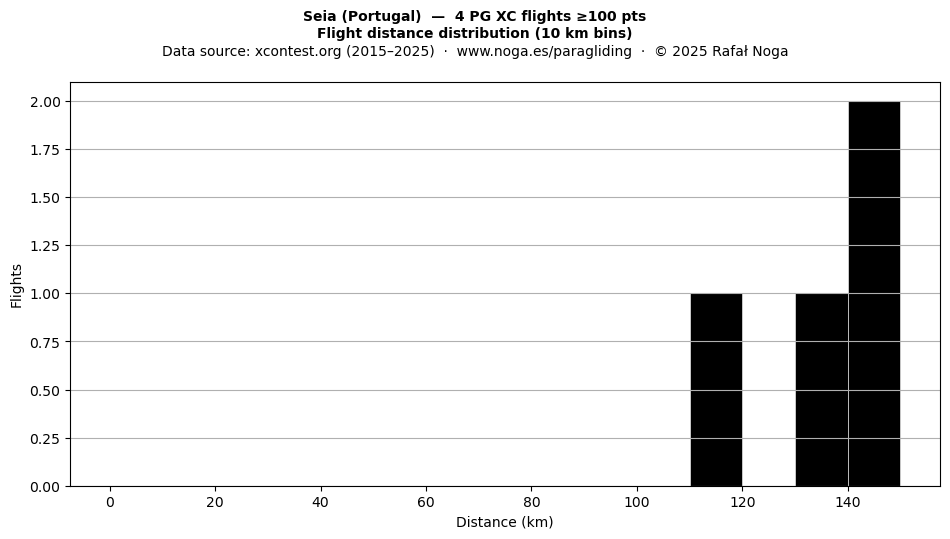 Flight distance