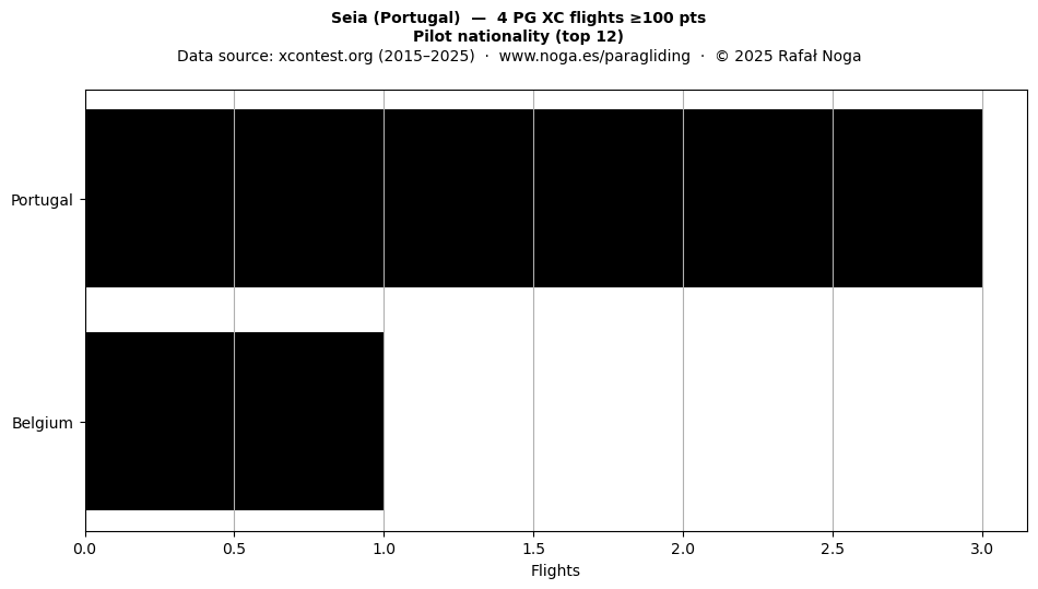 Pilot nationality