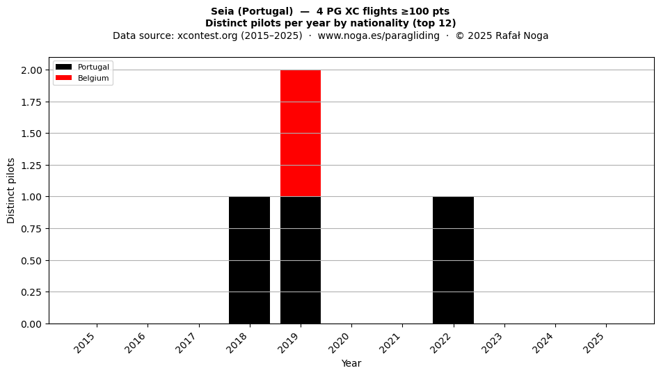 Distinct pilots per year