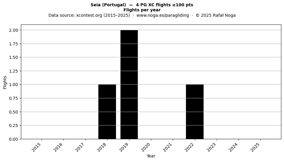 Flights per year