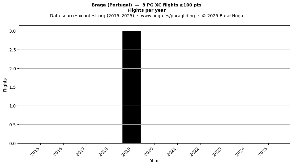 Flights per year