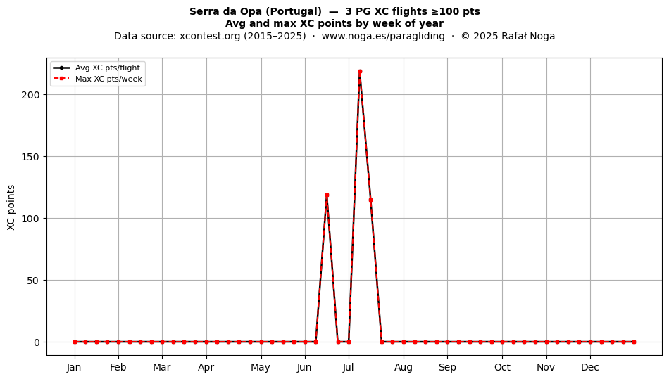 XC points by week