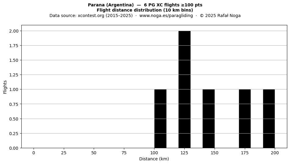 Flight distance