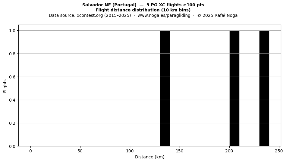 Flight distance