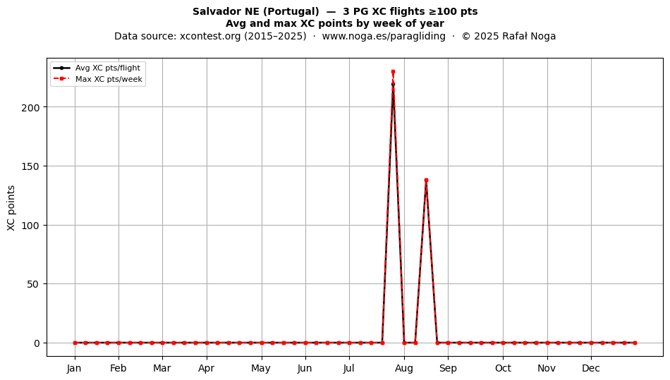 XC points by week
