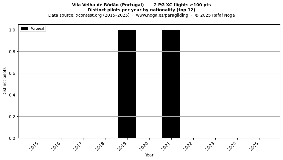 Distinct pilots per year