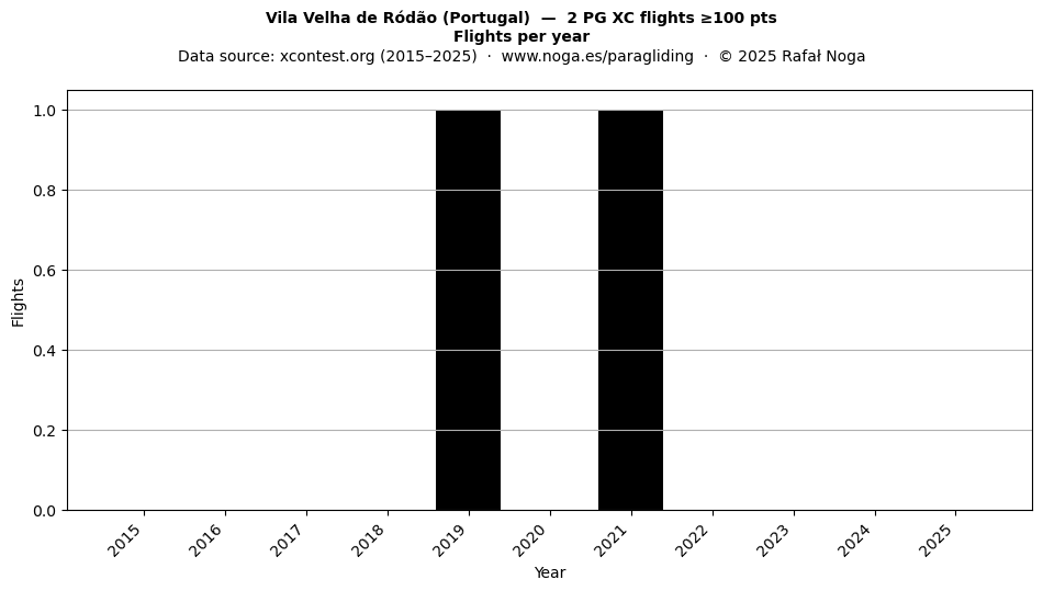 Flights per year