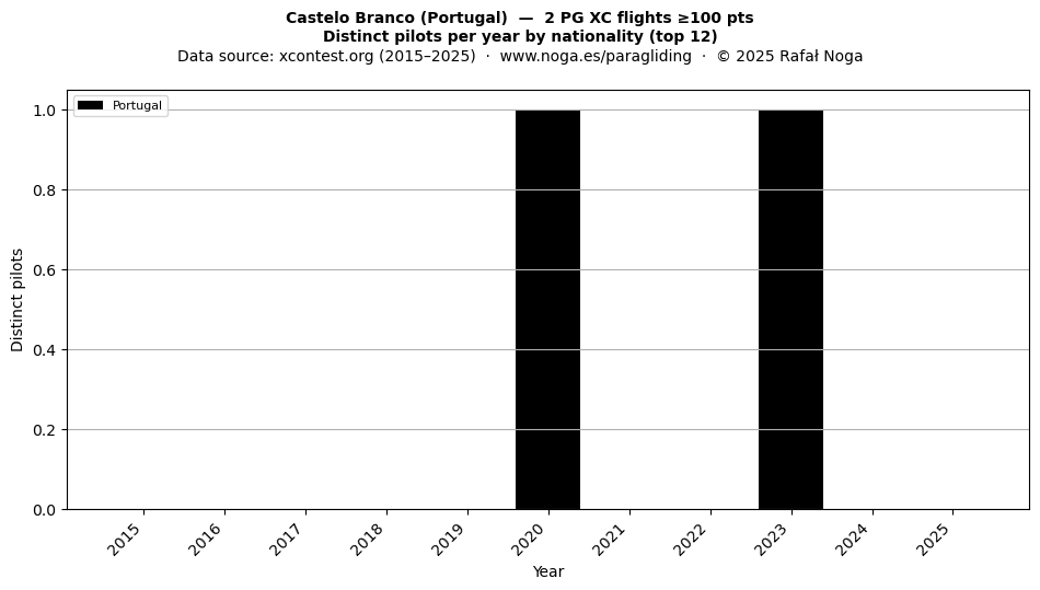 Distinct pilots per year