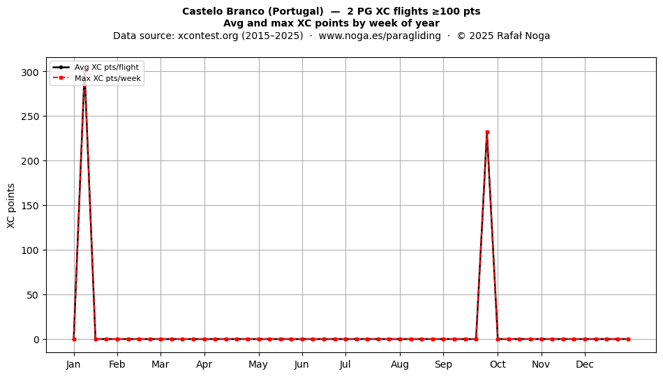 XC points by week