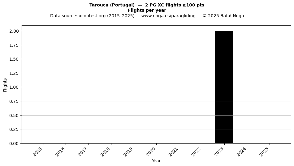 Flights per year