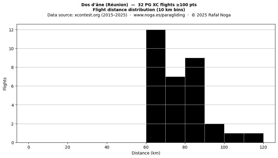 Flight distance