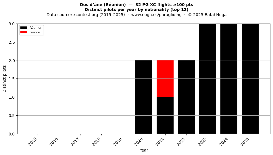 Distinct pilots per year