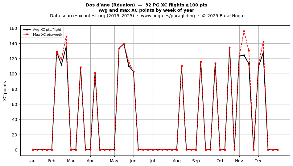XC points by week