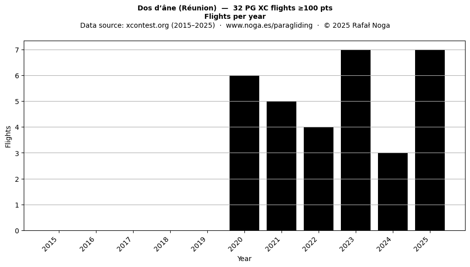 Flights per year