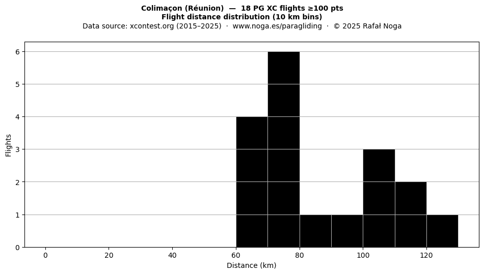 Flight distance